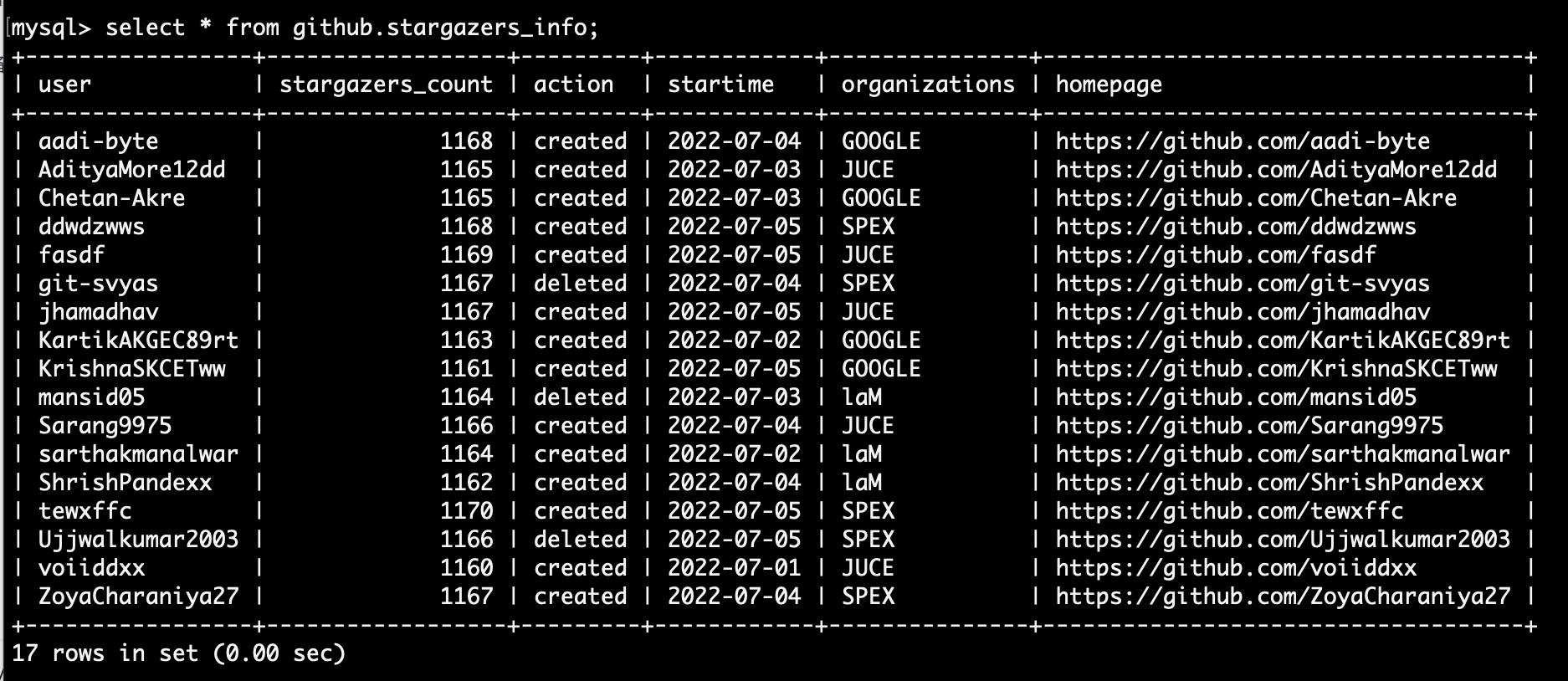 githubdata-mysql